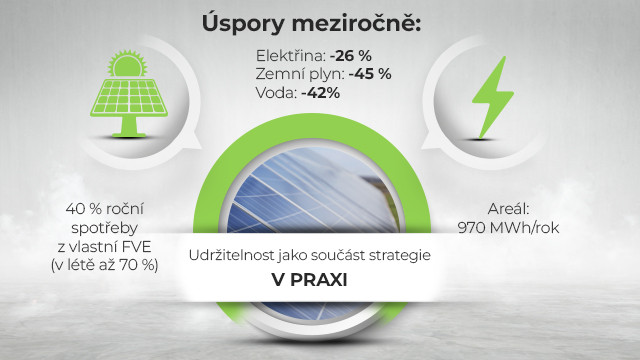 GREEN FERRIT: 14 měsíců čisté energie